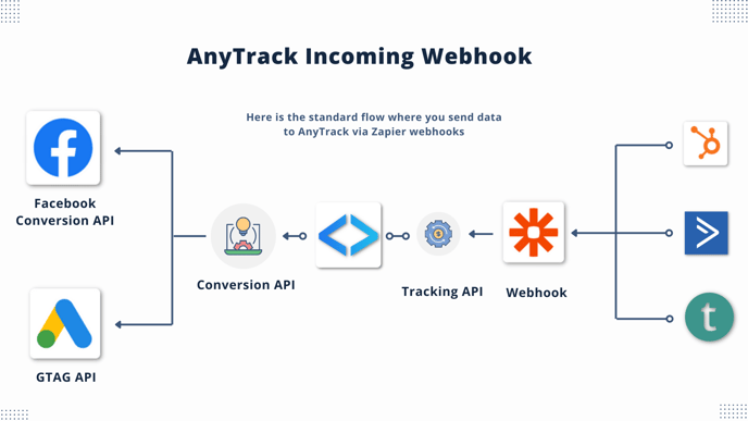 How to use webhook to track conversions