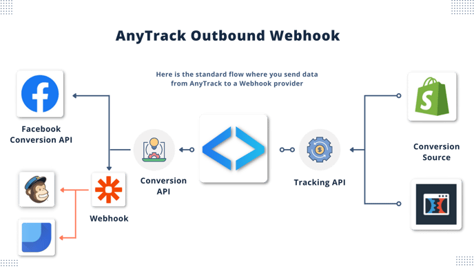 AnyTrack Outbound Webhook