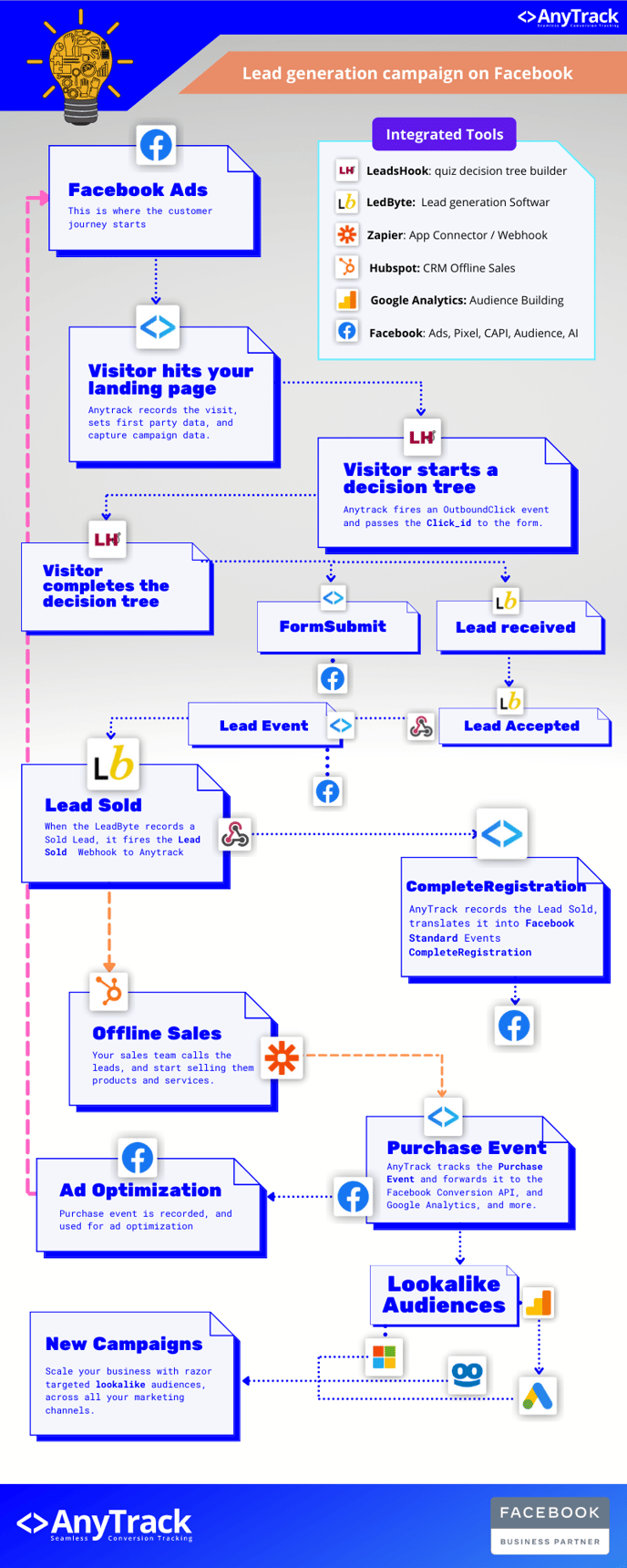 Lead Generation Campaign on Facebook Ads